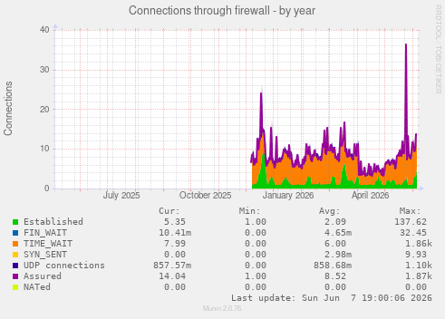 Connections through firewall