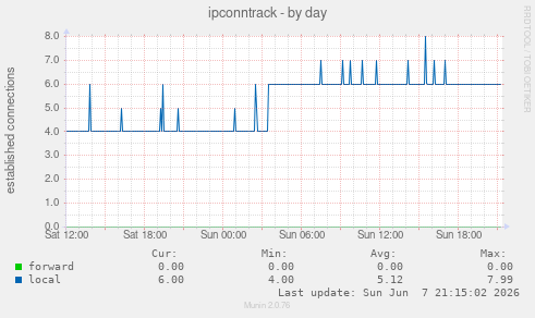 ipconntrack