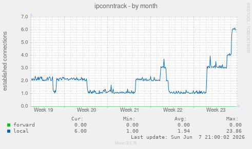 ipconntrack