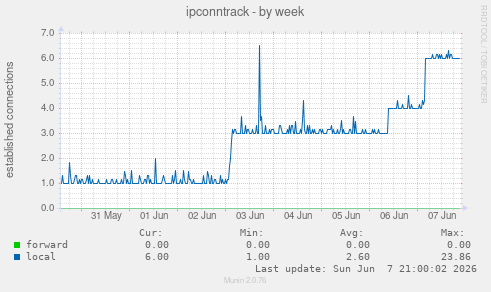 ipconntrack