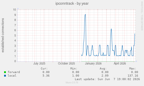 ipconntrack