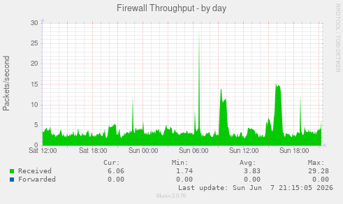 Firewall Throughput