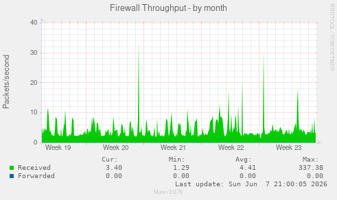 Firewall Throughput