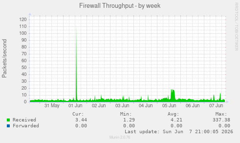 Firewall Throughput
