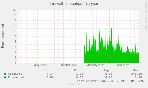 Firewall Throughput