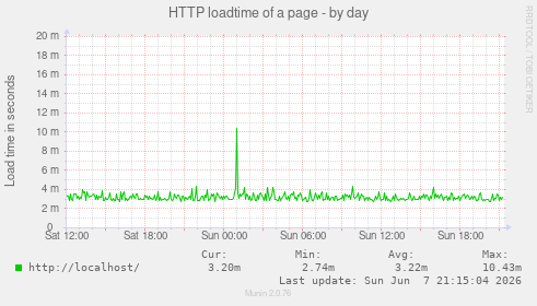 HTTP loadtime of a page