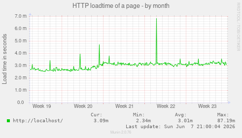 HTTP loadtime of a page