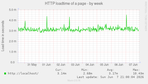 HTTP loadtime of a page