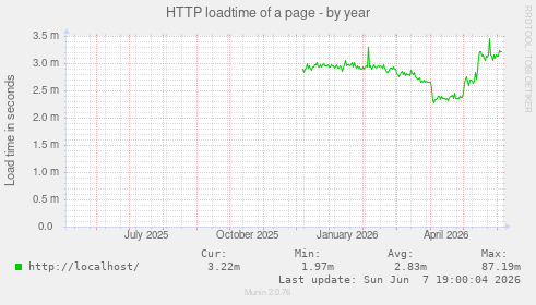 HTTP loadtime of a page