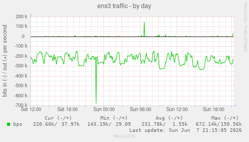 ens3 traffic