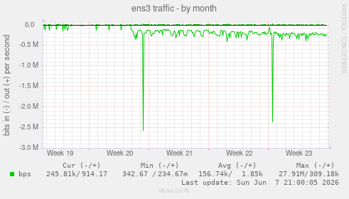 ens3 traffic