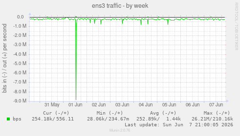 ens3 traffic