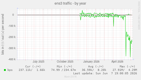 ens3 traffic