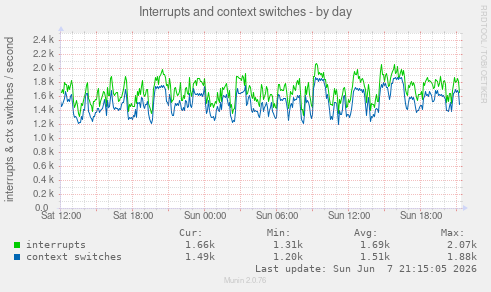 Interrupts and context switches