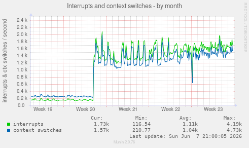 Interrupts and context switches