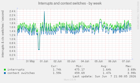 Interrupts and context switches