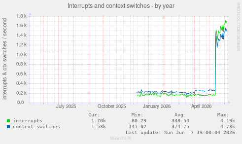 Interrupts and context switches