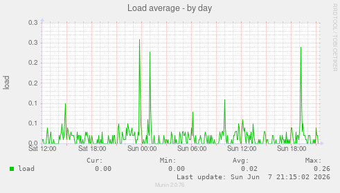 Load average