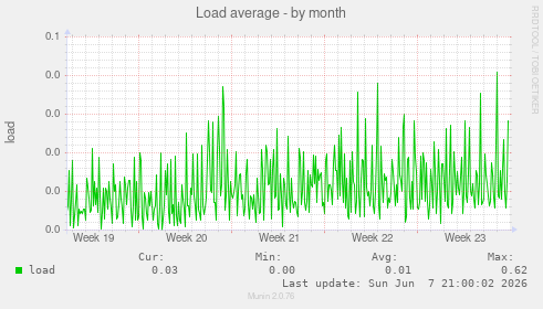 Load average