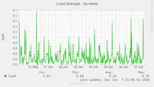 Load average
