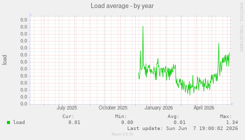 Load average