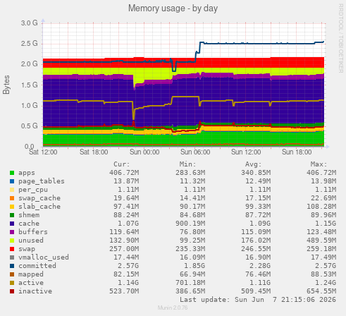Memory usage