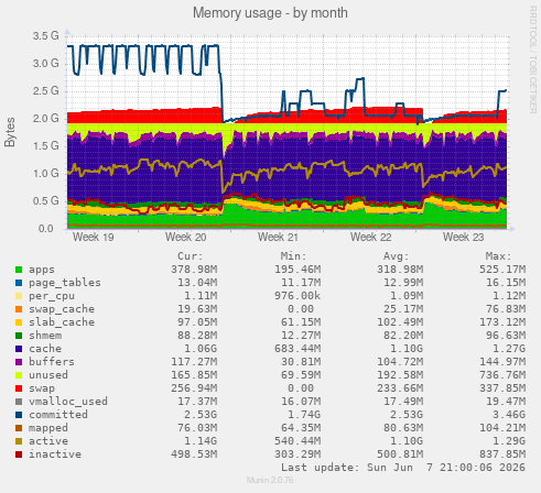 Memory usage