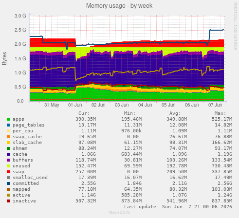 Memory usage