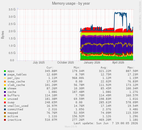 Memory usage
