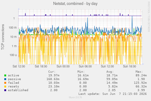 Netstat, combined