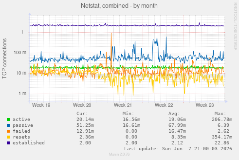 Netstat, combined