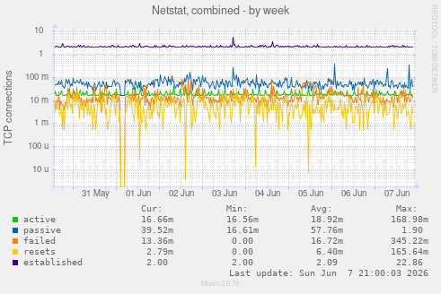 Netstat, combined