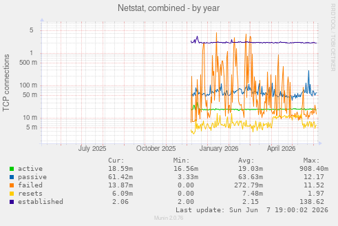 Netstat, combined