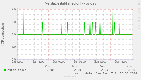 Netstat, established only
