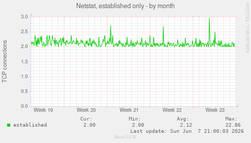 Netstat, established only
