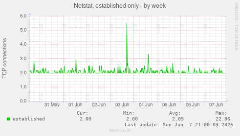 Netstat, established only