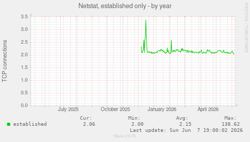 Netstat, established only