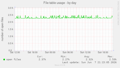 File table usage