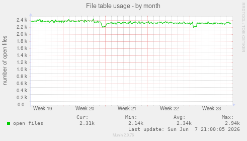 File table usage