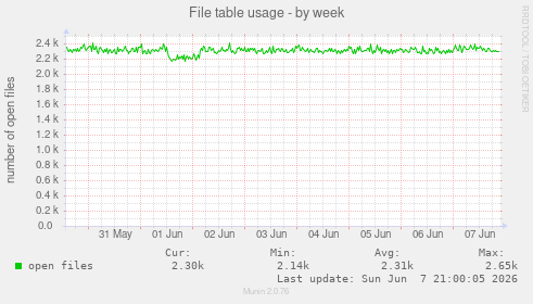 File table usage