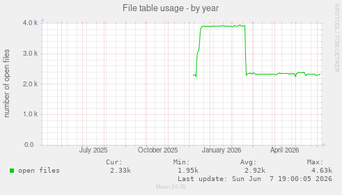 File table usage