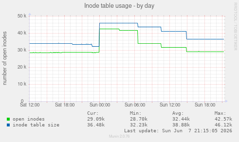 Inode table usage