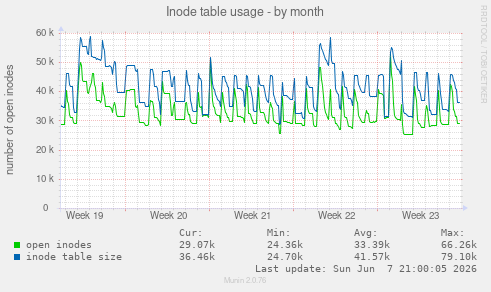 Inode table usage