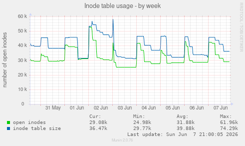Inode table usage