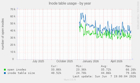 Inode table usage
