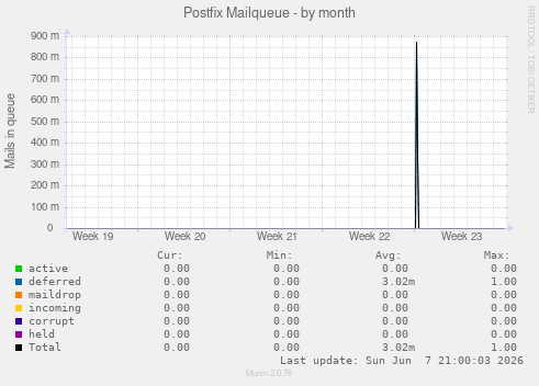 Postfix Mailqueue