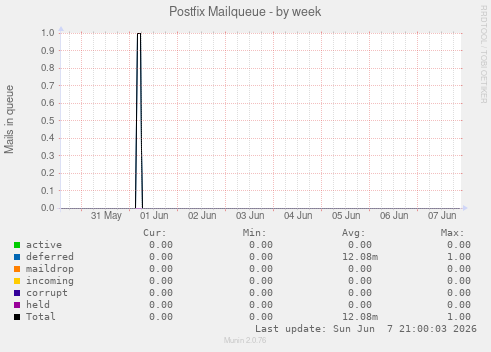 Postfix Mailqueue