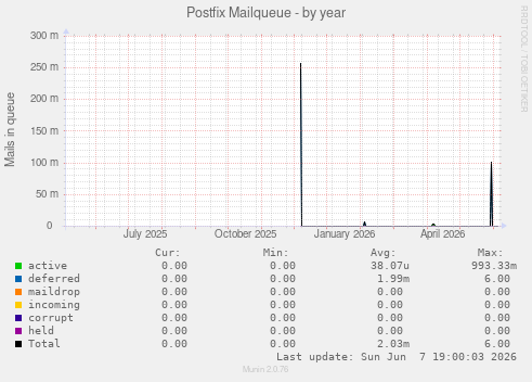 Postfix Mailqueue