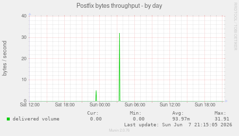 Postfix bytes throughput
