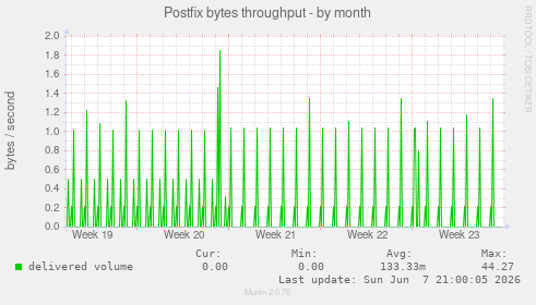 Postfix bytes throughput